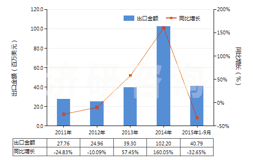 2011-2015年9月中國其他天然砂(HS25059000)出口總額及增速統(tǒng)計